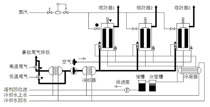 72、吸附回收法 處理化纖廢氣